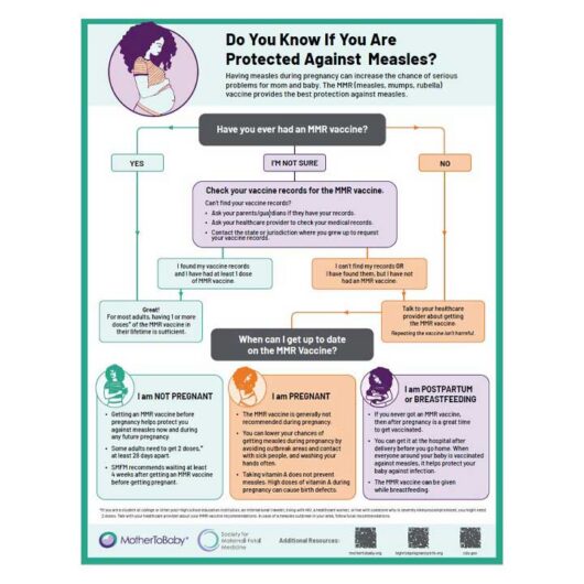 Measles Protection Decision Tree